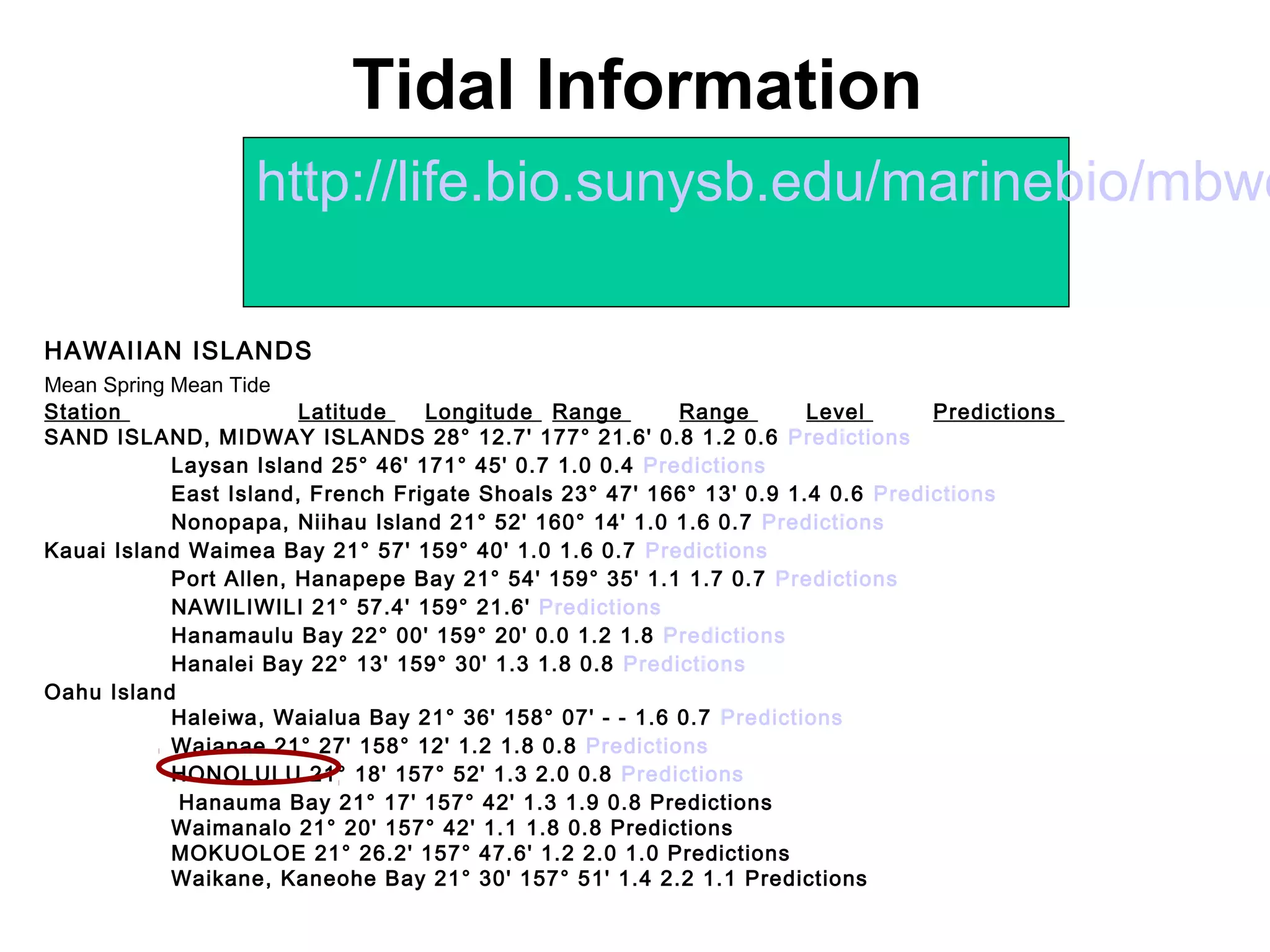Tidal Information
                   http://life.bio.sunysb.edu/marinebio/mbwe

HAWAIIAN ISLANDS
Mean Spring Mean Tide        
Station                 Latitude   Longitude Range        Range       Level      Predictions
SAND ISLAND, MIDWAY ISLANDS 28° 12.7' 177° 21.6' 0.8 1.2 0.6 Predictions
            Laysan Island 25° 46' 171° 45' 0.7 1.0 0.4 Predictions
            East Island, French Frigate Shoals 23° 47' 166° 13' 0.9 1.4 0.6 Predictions
            Nonopapa, Niihau Island 21° 52' 160° 14' 1.0 1.6 0.7 Predictions
Kauai Island Waimea Bay 21° 57' 159° 40' 1.0 1.6 0.7 Predictions
            Port Allen, Hanapepe Bay 21° 54' 159° 35' 1.1 1.7 0.7 Predictions
            NAWILIWILI 21° 57.4' 159° 21.6' Predictions
            Hanamaulu Bay 22° 00' 159° 20' 0.0 1.2 1.8 Predictions
            Hanalei Bay 22° 13' 159° 30' 1.3 1.8 0.8 Predictions
Oahu Island
            Haleiwa, Waialua Bay 21° 36' 158° 07' - - 1.6 0.7 Predictions
            Waianae 21° 27' 158° 12' 1.2 1.8 0.8 Predictions
            HONOLULU 21° 18' 157° 52' 1.3 2.0 0.8 Predictions
             Hanauma Bay 21° 17' 157° 42' 1.3 1.9 0.8 Predictions
            Waimanalo 21° 20' 157° 42' 1.1 1.8 0.8 Predictions
            MOKUOLOE 21° 26.2' 157° 47.6' 1.2 2.0 1.0 Predictions
            Waikane, Kaneohe Bay 21° 30' 157° 51' 1.4 2.2 1.1 Predictions
 
