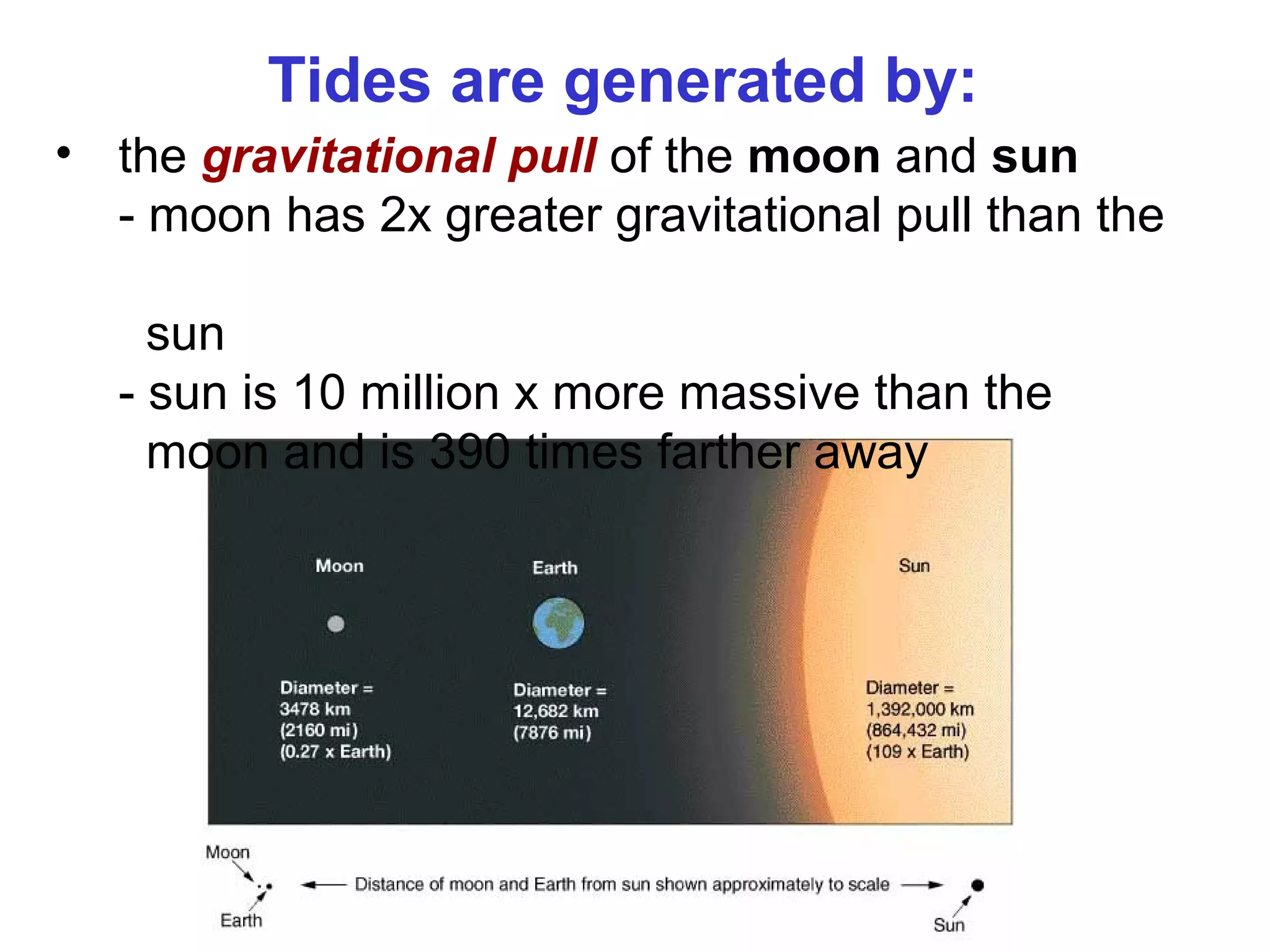 Tides are generated by:
• the gravitational pull of the moon and sun
  - moon has 2x greater gravitational pull than the

    sun
  - sun is 10 million x more massive than the
    moon and is 390 times farther away
 