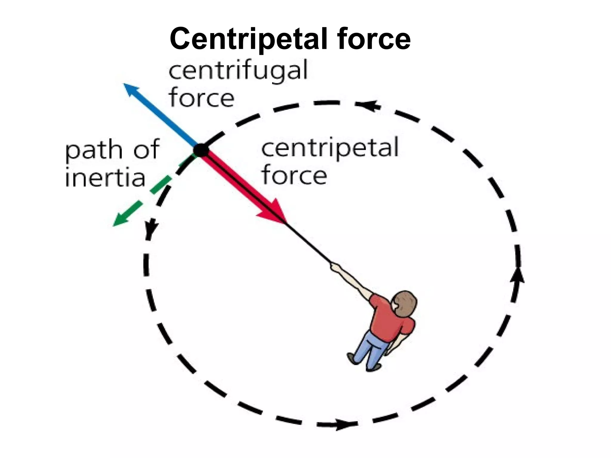Centripetal force
 
