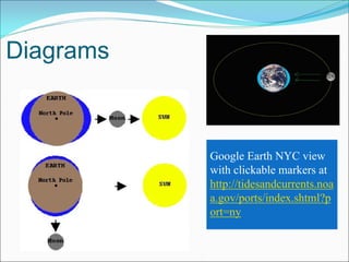 Diagrams



           Google Earth NYC view
           with clickable markers at
           http://tidesandcurrents.noa
           a.gov/ports/index.shtml?p
           ort=ny
 