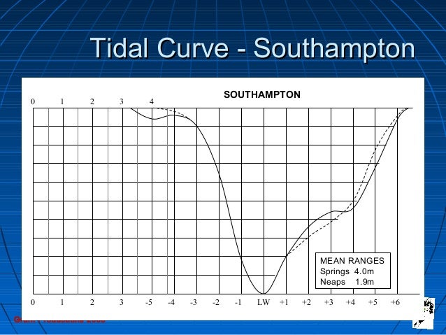 Tides And Tidal Streams 1 Lrg
