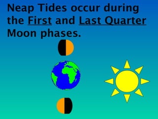 Neap Tides occur during
the First and Last Quarter
Moon phases.
 