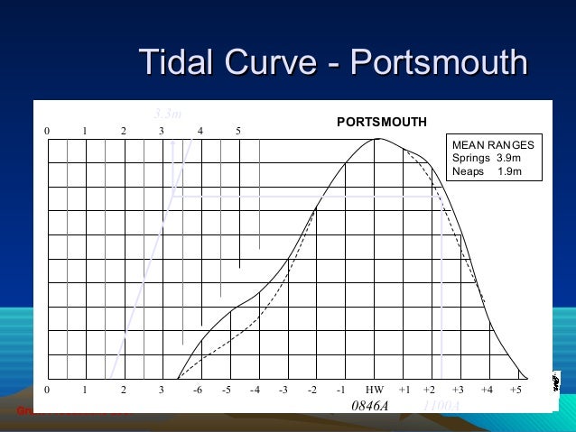 Portsmouth Tide Chart