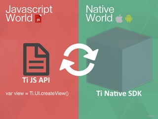Javascript
World

Ti	
  JS	
  API

Native
World

현재

Ti	
  Na+ve	
  SDK

TiDev.kr
13년 10월 29일 화요일

 