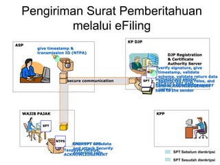 IT of DJP Indonesia | PPTX
