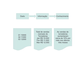 Dado      Informação       Conhecimento




           Total de vendas    As vendas de
             mensais de         torradeiras
01 10000
             Torradeiras       aumentaram
02 11000
            Jan R$ 10.000    cerca de 10% por
03 12000
            Fev R$ 11.000    mês nos últimos
            Mar R$ 12.000       três meses
 