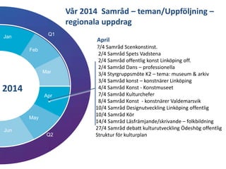 Q1
Q2
Jan
Feb
Mar
Apr
May
Jun
April
?/4 Samråd Scenkonstinst.
2/4 Samråd Spets Vadstena
2/4 Samråd offentlig konst Linköping off.
2/4 Samråd Dans – professionella
3/4 Styrgruppsmöte K2 – tema: museum & arkiv
3/4 Samråd konst – konstnärer Linköping
4/4 Samråd Konst - Konstmuseet
7/4 Samråd Kulturchefer
8/4 Samråd Konst - konstnärer Valdemarsvik
10/4 Samråd Designutveckling Linköping offentlig
10/4 Samråd Kör
14/4 Samråd Läsfrämjande/skrivande – folkbildning
27/4 Samråd debatt kulturutveckling Ödeshög offentlig
Struktur för kulturplan
2014
Vår 2014 Samråd – teman/Uppföljning –
regionala uppdrag
 