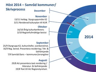 Q4
Q3
Jul
Aug
Sep
Okt
Nov
Dec
November
13/11 heldag Styrgruppsmöte K2
3/11 Reviderad kulturplan till KUR
December
Oktober
September
25/9 Styrgrupp K2, kulturchefer, scenkonstinst.
16/9 Reg. bered. Presentera revidering / litt- &
läsfrämjande
?/9 Samråd Dans – kommuner/arrangörer
Augusti
29/8 AU presentera text revidering /
litteratur- & läsfrämjande
19/8 Text till AU Regionstyrelsen
2014
Höst 2014 – Samråd kommuner/
Skrivprocess
16/10 Årlig kulturkonferens
2/10 Regionfullmäktige beslut
 