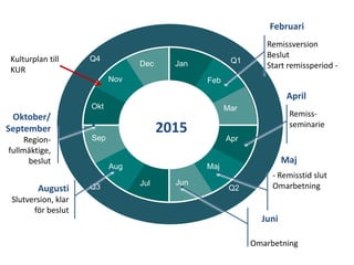 Q4 Q1
Q3 Q2
Jan
Feb
Mar
Apr
Maj
JunJul
Aug
Sep
Okt
Nov
Dec
2015
Remiss-
seminarie
Remissversion
Beslut
Start remissperiod -
- Remisstid slut
Omarbetning
Omarbetning
Februari
April
Maj
Juni
Kulturplan till
KUR
Augusti
Slutversion, klar
för beslut
Oktober/
September
Region-
fullmäktige,
beslut
 