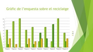 Gràfic de l’enquesta sobre el reciclatge
0
1
2
3
4
5
6
7
8
9
10
Pregunta.1 Pregunta.2 Pregunta.3 Pregunta.4 Pregunta.5 Pregunta.6 Pregunta.7 Pregunta.8 Pregunta.9 Pregunta.10
A
B
C
 