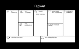 Flipkart
KEY              KEY              VALUE              CUSTOMER        CUSTOMER
PARTNERS         ACTIVITIES        ...