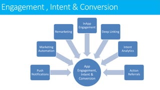 Engagement , Intent & Conversion
App
Engagement,
Intent &
Conversion
Push
Notifications
Marketing
Automation
Remarketing
I...