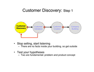 Lean Startup Operating Manual (Customer Development at Work)
