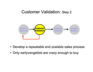 Lean Startup Operating Manual (Customer Development at Work)