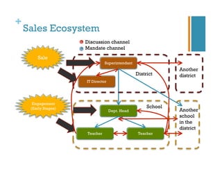 Lean Startup Operating Manual (Customer Development at Work)