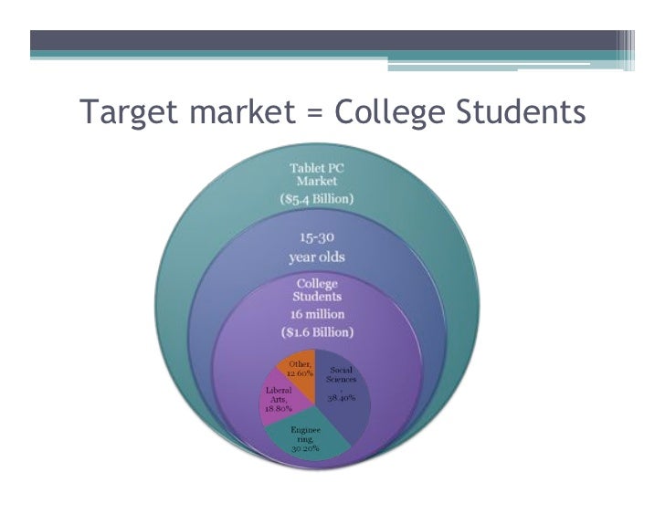 Target market = College Students