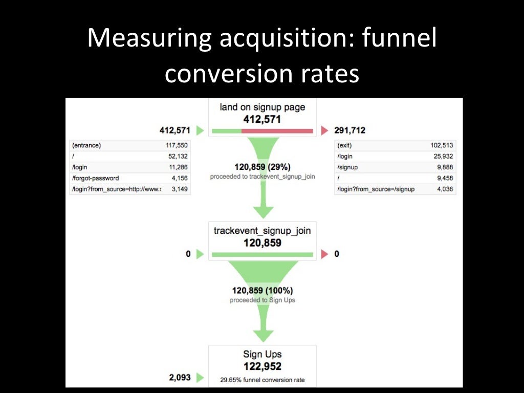 Measuring acquisition funnel conversion rates