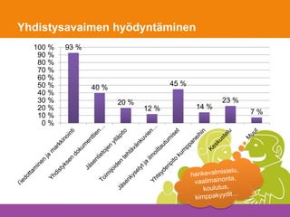Yhdistysavaimen hyödyntäminen
93 %
40 %
20 %
12 %
45 %
14 %
23 %
7 %
0 %
10 %
20 %
30 %
40 %
50 %
60 %
70 %
80 %
90 %
100 %
 