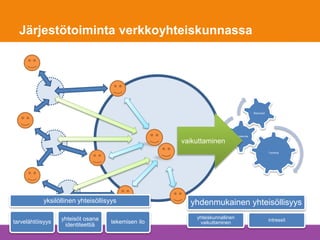 Toiminta
Yhteiskunta
Resurssit
vaikuttaminen
yksilöllinen yhteisöllisyys
tarvelähtöisyys
yhteisöt osana
identiteettiä
tekemisen ilo
yhdenmukainen yhteisöllisyys
yhteiskunnallinen
vaikuttaminen
intressit
Järjestötoiminta verkkoyhteiskunnassa
 