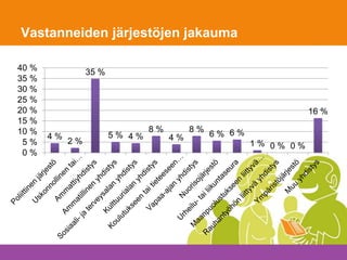 Vastanneiden järjestöjen jakauma
4 %
2 %
35 %
5 % 4 %
8 %
4 %
8 %
6 % 6 %
1 % 0 % 0 %
16 %
0 %
5 %
10 %
15 %
20 %
25 %
30 %
35 %
40 %
 