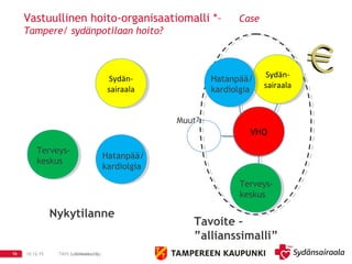 10.12.15 TAYS Sydänkeskus Oy16 10.12.15 TAYS Sydänkeskus Oy16 10.12.15 TAYS Syänkeskus Oy16
Vastuullinen hoito-organisaatiomalli *– Case
Tampere/ sydänpotilaan hoito?
Nykytilanne
Muut?
Sydän-
sairaala
Sydän-
sairaala
Terveys-
keskus
Hatanpää/
kardiolgia
Sydän-
sairaala
Sydän-
sairaala
Terveys-
keskus
Hatanpää/
kardiolgia
Tavoite –
”allianssimalli”
 