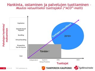 10.12.15 TAYS Sydänkeskus Oy24 10.12.15 TAYS Sydänkeskus Oy24 10.12.15 TAYS Sydänkeskus Oy24
Independent Systems
Group Practices
IDNs ACO
Hankinta, ostaminen ja palvelujen tuottaminen –
Muutos vatuulliseksi tuottajaksi (“ACO”–malli)
Tuottajat
Palvelujenhankinta/
maksaminen
Cost
Prospective
Fee-for-Service
Virtual Bundling
Bundling
Episode-based
Payment
Capitation
2018+
TänäänY
Tuottajan vastuullisuus
 