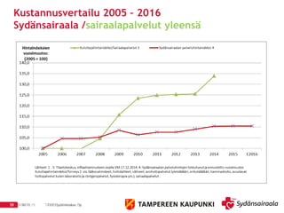 10.12.15 TAYS Sydänkeskus Oy25 8/30/15 TAYS Sydänkeskus Oy10
Kustannusvertailu 2005 – 2016
Sydänsairaala /sairaalapalvelut yleensä
 