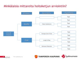 10.12.15 TAYS Sydänkeskus Oy28
Minkälaisia mittareita hoitoketjun arviointiin?
QualityQuality
CostCost
OverallOverall
ImpactImpact
Text
Text
Text
Text
Text
Text
Text
Text
Text
Text
Admission Reduction
Patient Satisfaction
Average Cost of Care
Length of Stay
PrimaryPrimary SecondarySecondary HypothesisHypothesis
Working Product
 