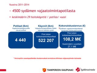 4 440
Potilaat (lkm)
Vajatoimintadiagnoosilla
olevat potilaat
Pois lukien
kotisairaanhoitopotilaat
108,2 M€
Keskimäärin vuosittain
27,1 M€
Kokonaiskustannus (€)
*Sydämen vajaatoimintapotilaista
syntyneet hoitokustannukset
Kotisairaanhoidon
kustannukset
42,9 M€
Keskimäärin vuosittain
10,7 M€
Pois lukien
kotisairaanhoitopotilaat
522 207
Käynnit (lkm)
Vajaatoimintapotilaiden kaikki
käynnit kaikista syistä
Kotisairaanhoidon käynnit
64 401
Keskimäärin vuosittain
166 150
Heart Failure in Tampere affected ~4.5K
patients,
* Hatanpään osastopotilaiden kustannukset arvioituna kliinisen ohjausryhmän toimesta
Vuosina 2011-2014
~ 4500 sydämen vajaatoimintapotilasta
= keskimäärin 29 hoitokäyntiä / potilas/ vuosi
 