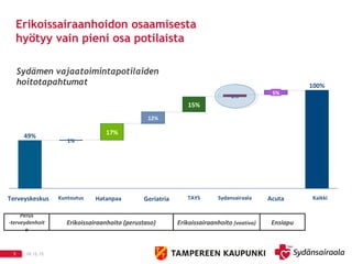 10.12.155
Erikoissairaanhoidon osaamisesta
hyötyy vain pieni osa potilaista
49%
Terveyskeskus
1%
Kuntoutus
17%
Sydansairaala
5%
15%
Kaikki
2%
12%
100%
Hatanpaa Geriatria TAYS Acuta
Sydämen vajaatoimintapotilaiden
hoitotapahtumat
Perus
-terveydenhoit
o
Erikoissairaanhoito (perustaso) Erikoissairaanhoito (vaativa) Ensiapu
 