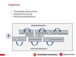 10.12.158
Ongelmat:
8
TK TK KOTISAIRAANHOITO
PERUSTERVEYDENHUOLTO
ERIKOISSAIRAANHOITO
ACUTA HATANPÄÄ
Vuodesasto
.
HATANPÄÄ
PKL
ACUTA
TK KOTISAIRAANHOITO
ACUTA SYDÄNSAIRAALA
• Toimintojen siiloutuminen
• Koordinoinnin puute
• Potilasta pompotellaan
 
