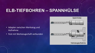 ELB-TIEFBOHREN – SPANNHÜLSE

• Adapter zwischen Werkzeug und
Aufnahme
• Fest mit Werkzeugschaft verbunden

 