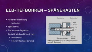 ELB-TIEFBOHREN – SPÄNEKASTEN
• Andere Bezeichnung
• Spülkasten

• Spritzschutz

• Nach unten abgeleitet
• Austritt wird verhindert von
• Dichtscheibe
• Bohrrohrstützlager (Lünette)

 