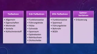 Tiefbohren
• Allgemein
• Eigenschaften
• Merkmale
• Vorteile
• Kühlschmierstoff

ELB-Tiefbohren

BTA-Tiefbohren

• Funktionsweise
• Führungsleiste
• Hülse
• Schneide
• Spanraum
• Spänekasten
• Bohrbuchsen
• Dichtscheibe

• Funktionsweise
• Spanmaul
• Führungsleiste
• Bohrrohr
• BOZA

EjektorVerfahren
• Erläuterung

 
