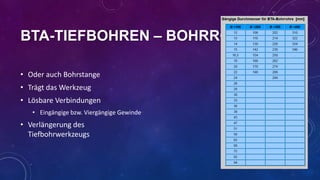 BTA-TIEFBOHREN – BOHRROHR
• Oder auch Bohrstange
• Trägt das Werkzeug
• Lösbare Verbindungen
• Eingängige bzw. Viergängige Gewinde

• Verlängerung des
Tiefbohrwerkzeugs

 