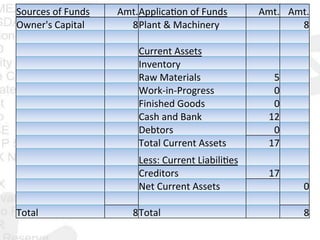 Sources	
  of	
  Funds	
  	
   Amt.	
  Applica0on	
  of	
  Funds	
  	
   Amt.	
   Amt.	
  
Owner's	
  Capital	
  	
   8	
  Plant	
  &	
  Machinery	
  	
   	
  	
   8	
  
	
  	
   	
  	
   	
  	
   	
  	
   	
  	
  
	
  	
   	
  	
   Current	
  Assets	
  	
   	
  	
   	
  	
  
	
  	
   	
  	
   Inventory	
   	
  	
   	
  	
  
	
  	
   	
  	
   Raw	
  Materials	
  	
   5	
  	
  	
  
	
  	
   	
  	
   Work-­‐in-­‐Progress	
   0	
  	
  	
  
	
  	
   	
  	
   Finished	
  Goods	
  	
   0	
  	
  	
  
	
  	
   	
  	
   Cash	
  and	
  Bank	
  	
   12	
  	
  	
  
	
  	
   	
  	
   Debtors	
   0	
  	
  	
  
	
  	
   	
  	
   Total	
  Current	
  Assets	
  	
   17	
  	
  	
  
	
  	
   	
  	
   Less:	
  Current	
  Liabili0es	
  	
   	
  	
   	
  	
  
	
  	
   	
  	
   Creditors	
   17	
  	
  	
  
	
  	
   	
  	
   Net	
  Current	
  Assets	
  	
   	
  	
   0	
  
	
  	
   	
  	
   	
  	
   	
  	
   	
  	
  
Total	
  	
   8	
  Total	
  	
   	
  	
   8	
  
 