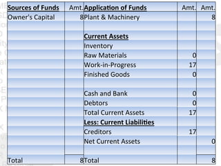 Sources	
  of	
  Funds	
  	
   Amt.	
  Applica<on	
  of	
  Funds	
  	
   Amt.	
   Amt.	
  
Owner's	
  Capital	
  	
   8	
  Plant	
  &	
  Machinery	
  	
   	
  	
   8	
  
	
  	
   	
  	
   	
  	
   	
  	
   	
  	
  
	
  	
   	
  	
   Current	
  Assets	
  	
   	
  	
   	
  	
  
	
  	
   	
  	
   Inventory	
   	
  	
   	
  	
  
	
  	
   	
  	
   Raw	
  Materials	
  	
   0	
  	
  	
  
	
  	
   	
  	
   Work-­‐in-­‐Progress	
   17	
  	
  	
  
	
  	
   	
  	
   Finished	
  Goods	
  	
   0	
  	
  	
  
	
  	
   	
  	
   	
  	
   	
  	
   	
  	
  
	
  	
   	
  	
   Cash	
  and	
  Bank	
  	
   0	
  	
  	
  
	
  	
   	
  	
   Debtors	
   0	
  	
  	
  
	
  	
   	
  	
   Total	
  Current	
  Assets	
  	
   17	
  	
  	
  
	
  	
   	
  	
   Less:	
  Current	
  Liabili<es	
  	
   	
  	
   	
  	
  
	
  	
   	
  	
   Creditors	
   17	
  	
  	
  
	
  	
   	
  	
   Net	
  Current	
  Assets	
  	
   	
  	
   0	
  
	
  	
   	
  	
   	
  	
   	
  	
   	
  	
  
Total	
  	
   8	
  Total	
  	
   	
  	
   8	
  
 