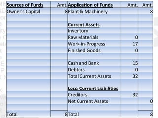 Sources	
  of	
  Funds	
  	
   Amt.	
  Applica<on	
  of	
  Funds	
  	
   Amt.	
   Amt.	
  
Owner's	
  Capital	
  	
   8	
  Plant	
  &	
  Machinery	
  	
   	
  	
   8	
  
	
  	
   	
  	
   	
  	
   	
  	
   	
  	
  
	
  	
   	
  	
   Current	
  Assets	
  	
   	
  	
   	
  	
  
	
  	
   	
  	
   Inventory	
   	
  	
   	
  	
  
	
  	
   	
  	
   Raw	
  Materials	
  	
   0	
  	
  	
  
	
  	
   	
  	
   Work-­‐in-­‐Progress	
   17	
  	
  	
  
	
  	
   	
  	
   Finished	
  Goods	
  	
   0	
  	
  	
  
	
  	
   	
  	
   	
  	
   	
  	
   	
  	
  
	
  	
   	
  	
   Cash	
  and	
  Bank	
  	
   15	
  	
  	
  
	
  	
   	
  	
   Debtors	
   0	
  	
  	
  
	
  	
   	
  	
   Total	
  Current	
  Assets	
  	
   32	
  	
  	
  
	
  	
   	
  	
   Less:	
  Current	
  Liabili<es	
  	
   	
  	
   	
  	
  
	
  	
   	
  	
   Creditors	
   32	
  	
  	
  
	
  	
   	
  	
   Net	
  Current	
  Assets	
  	
   	
  	
   0	
  
	
  	
   	
  	
   	
  	
   	
  	
   	
  	
  
Total	
  	
   8	
  Total	
  	
   	
  	
   8	
  
 