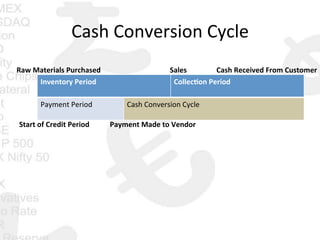 Cash	
  Conversion	
  Cycle	
  
Inventory	
  Period	
   Collec<on	
  Period	
  
Payment	
  Period	
   Cash	
  Conversion	
  Cycle	
  
Raw	
  Materials	
  Purchased	
   Sales	
   Cash	
  Received	
  From	
  Customer	
  
	
  
Start	
  of	
  Credit	
  Period	
   Payment	
  Made	
  to	
  Vendor	
  
 