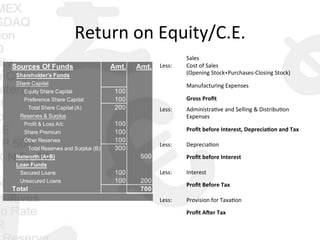 Return	
  on	
  Equity/C.E.	
  
Sources Of Funds Amt. Amt.
Shareholder’s Funds
Share Capital
Equity Share Capital 100
Preference Share Capital 100
Total Share Capital (A) 200
Reserves & Surplus
Profit & Loss A/c 100
Share Premium 100
Other Reserves 100
Total Reserves and Surplus (B) 300
Networth (A+B) 500
Loan Funds
Secured Loans 100
Unsecured Loans 100 200
Total 700
Application Of Funds
Sales
Less: Cost	
  of	
  Sales	
  
(Opening	
  Stock+Purchases-­‐Closing	
  Stock)	
  
Manufacturing	
  Expenses	
  
Gross	
  Proﬁt
Less: Administra0ve	
  and	
  Selling	
  &	
  Distribu0on	
  
Expenses	
  
Proﬁt	
  before	
  Interest,	
  Deprecia<on	
  and	
  Tax	
  
Less: Deprecia0on	
  
Proﬁt	
  before	
  Interest	
  
Less: Interest	
  
Proﬁt	
  Before	
  Tax	
  
Less: Provision	
  for	
  Taxa0on	
  
Proﬁt	
  ANer	
  Tax
 