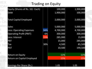 Trading	
  on	
  Equity	
  
Equity	
  (Shares	
  of	
  Rs.	
  10/-­‐	
  Each)	
   	
  	
   	
  	
  	
  	
  	
  	
  100,000	
  	
   	
  	
  	
  1,900,000	
  	
  
Debt	
   	
  	
   	
  	
  	
  1,900,000	
  	
   	
  	
  	
  	
  	
  	
  100,000	
  	
  
	
  	
   	
  	
   	
  	
   	
  	
  
Total	
  Capital	
  Employed	
   	
  	
   	
  	
  	
  2,000,000	
  	
   	
  	
  	
  2,000,000	
  	
  
	
  	
   	
  	
   	
  	
   	
  	
  
Sales	
   	
  	
   	
  	
  	
  5,000,000	
  	
   	
  	
  	
  5,000,000	
  	
  
Less:	
  Opera0ng	
  Expenses	
   94%	
   	
  	
  	
  4,700,000	
  	
   	
  	
  	
  4,700,000	
  	
  
Opera0ng	
  Proﬁt	
  (PBIT)	
   6%	
   	
  	
  	
  	
  	
  	
  300,000	
  	
   	
  	
  	
  	
  	
  	
  300,000	
  	
  
Less:	
  Interest	
   15%	
   	
  	
  	
  	
  	
  	
  285,000	
  	
   	
  	
  	
  	
  	
  	
  	
  	
  	
  15,000	
  	
  
PBT	
   	
  	
   	
  	
  	
  	
  	
  	
  	
  	
  	
  15,000	
  	
   	
  	
  	
  	
  	
  	
  285,000	
  	
  
Tax	
   30%	
   	
  	
  	
  	
  	
  	
  	
  	
  	
  	
  	
  4,500	
  	
   	
  	
  	
  	
  	
  	
  	
  	
  	
  85,500	
  	
  
PAT	
   	
  	
   	
  	
  	
  	
  	
  	
  	
  	
  	
  10,500	
  	
   	
  	
  	
  	
  	
  	
  199,500	
  	
  
	
  	
   	
  	
   	
  	
   	
  	
  
Return	
  on	
  Equity	
   	
  	
   11%	
   11%	
  
Return	
  on	
  Capital	
  Employed	
   	
  	
   15%	
   15%	
  
	
  	
   	
  	
   	
  	
   	
  	
  
Earnings	
  Per	
  Share	
  (Rs.)	
   	
  	
   	
  	
  	
  	
  	
  	
  	
  	
  	
  	
  	
  	
  	
  1.05	
  	
   	
  	
  	
  	
  	
  	
  	
  	
  	
  	
  	
  	
  	
  1.05	
  	
  
 