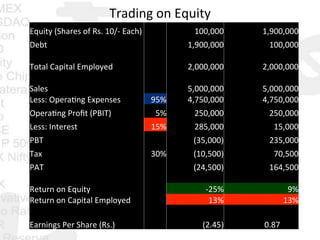 Trading	
  on	
  Equity	
  
Equity	
  (Shares	
  of	
  Rs.	
  10/-­‐	
  Each)	
  	
  	
   	
  	
  	
  	
  	
  	
  	
  	
  	
  	
  	
  	
  	
  100,000	
  	
   	
  	
  	
  	
  	
  	
  	
  	
  	
  1,900,000	
  	
  
Debt	
   	
  	
   	
  	
  	
  	
  	
  	
  	
  	
  	
  1,900,000	
  	
   	
  	
  	
  	
  	
  	
  	
  	
  	
  	
  	
  	
  	
  100,000	
  	
  
	
  	
   	
  	
   	
  	
   	
  	
  
Total	
  Capital	
  Employed	
   	
  	
   	
  	
  	
  	
  	
  	
  	
  	
  	
  2,000,000	
  	
   	
  	
  	
  	
  	
  	
  	
  	
  	
  2,000,000	
  	
  
	
  	
   	
  	
   	
  	
   	
  	
  
Sales	
   	
  	
   	
  	
  	
  	
  	
  	
  	
  	
  	
  5,000,000	
  	
   	
  	
  	
  	
  	
  	
  	
  	
  	
  5,000,000	
  	
  
Less:	
  Opera0ng	
  Expenses	
   95%	
  	
  	
  	
  	
  	
  	
  	
  	
  	
  4,750,000	
  	
   	
  	
  	
  	
  	
  	
  	
  	
  	
  4,750,000	
  	
  
Opera0ng	
  Proﬁt	
  (PBIT)	
   5%	
  	
  	
  	
  	
  	
  	
  	
  	
  	
  	
  	
  	
  	
  250,000	
  	
   	
  	
  	
  	
  	
  	
  	
  	
  	
  	
  	
  	
  	
  250,000	
  	
  
Less:	
  Interest	
   15%	
  	
  	
  	
  	
  	
  	
  	
  	
  	
  	
  	
  	
  	
  285,000	
  	
   	
  	
  	
  	
  	
  	
  	
  	
  	
  	
  	
  	
  	
  	
  	
  15,000	
  	
  
PBT	
   	
  	
   	
  	
  	
  	
  	
  	
  	
  	
  	
  	
  	
  	
  	
  (35,000)	
   	
  	
  	
  	
  	
  	
  	
  	
  	
  	
  	
  	
  	
  235,000	
  	
  
Tax	
   30%	
  	
  	
  	
  	
  	
  	
  	
  	
  	
  	
  	
  	
  	
  (10,500)	
   	
  	
  	
  	
  	
  	
  	
  	
  	
  	
  	
  	
  	
  	
  	
  70,500	
  	
  
PAT	
   	
  	
   	
  	
  	
  	
  	
  	
  	
  	
  	
  	
  	
  	
  	
  (24,500)	
   	
  	
  	
  	
  	
  	
  	
  	
  	
  	
  	
  	
  	
  164,500	
  	
  
	
  	
   	
  	
   	
  	
   	
  	
  
Return	
  on	
  Equity	
   	
  	
   -­‐25%	
   9%	
  
Return	
  on	
  Capital	
  Employed	
   	
  	
   13%	
   13%	
  
	
  	
   	
  	
   	
  	
   	
  	
  
Earnings	
  Per	
  Share	
  (Rs.)	
   	
  	
   	
  	
  	
  	
  	
  	
  	
  	
  	
  	
  	
  	
  	
  	
  	
  	
  	
  (2.45)	
  	
  	
  	
  	
  	
  	
  	
  	
  	
  	
  	
  	
  	
  	
  	
  	
  	
  	
  	
  	
  0.87	
  	
  
 