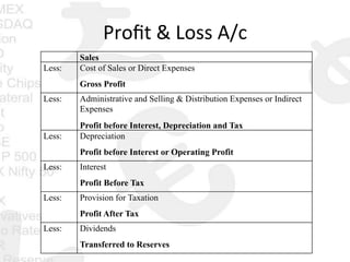 Proﬁt	
  &	
  Loss	
  A/c	
  
Sales
Less: Cost of Sales or Direct Expenses
Gross Profit
Less: Administrative and Selling & Distribution Expenses or Indirect
Expenses
Profit before Interest, Depreciation and Tax
Less: Depreciation
Profit before Interest or Operating Profit
Less: Interest
Profit Before Tax
Less: Provision for Taxation
Profit After Tax
Less: Dividends
Transferred to Reserves
 