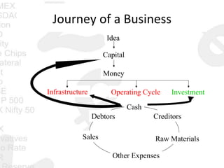 Journey	
  of	
  a	
  Business	
  
Idea
Capital
Money
Infrastructure InvestmentOperating Cycle
Cash
Raw MaterialsSales
Debtors Creditors
Other Expenses
 
