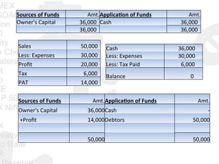 Sales	
   	
  	
  	
  	
  	
  	
  	
  	
  	
  	
  50,000	
  	
  
Less:	
  Expenses	
   	
  	
  	
  	
  	
  	
  	
  	
  	
  	
  30,000	
  	
  
Proﬁt	
   	
  	
  	
  	
  	
  	
  	
  	
  	
  	
  20,000	
  	
  
Tax	
   	
  	
  	
  	
  	
  	
  	
  	
  	
  	
  	
  	
  6,000	
  	
  
PAT	
   	
  	
  	
  	
  	
  	
  	
  	
  	
  	
  14,000	
  	
  
Sources	
  of	
  Funds	
   Amt.	
  Applica<on	
  of	
  Funds	
   Amt.	
  
Owner's	
  Capital	
   	
  	
  	
  	
  	
  	
  	
  	
  	
  	
  36,000	
  	
  Cash	
   	
  	
  	
  	
  	
  	
  	
  	
  	
  	
  36,000	
  	
  
	
  	
   	
  	
  	
  	
  	
  	
  	
  	
  	
  	
  36,000	
  	
  	
  	
   	
  	
  	
  	
  	
  	
  	
  	
  	
  	
  36,000	
  	
  
Cash	
   	
  	
  	
  	
  	
  	
  	
  	
  	
  	
  36,000	
  	
  
Less:	
  Expenses	
   	
  	
  	
  	
  	
  	
  	
  	
  	
  	
  30,000	
  	
  
Less:	
  Tax	
  Paid	
   	
  	
  	
  	
  	
  	
  	
  	
  	
  	
  	
  	
  6,000	
  
Balance	
   	
  	
  	
  	
  	
  	
  	
  	
  	
  	
  	
  	
  	
  	
  	
  	
  	
  	
  	
  0	
  
Sources	
  of	
  Funds	
   Amt.	
  Applica<on	
  of	
  Funds	
   Amt.	
  
Owner's	
  Capital	
   	
  	
  	
  	
  	
  	
  	
  	
  	
  	
  36,000	
  	
  Cash	
   	
  	
  	
  	
  	
  	
  	
  	
  	
  	
  	
  	
  	
  	
  	
  	
  	
  	
  	
  -­‐	
  	
  	
  	
  
	
  +Proﬁt	
   	
  	
  	
  	
  	
  	
  	
  	
  	
  	
  14,000	
  	
  Debtors	
   	
  	
  	
  	
  	
  	
  	
  	
  	
  	
  50,000	
  	
  
	
  	
   	
  	
  	
  	
   	
  	
  
	
  	
   	
  	
  	
  	
  	
  	
  	
  	
  	
  	
  50,000	
  	
  	
  	
   	
  	
  	
  	
  	
  	
  	
  	
  	
  	
  	
  50,000	
  
 