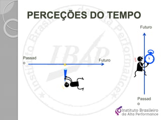 PERCEÇÕES DO TEMPO
Passad
o
Passad
o
Futuro
Futuro
 