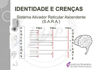 IDENTIDADE E CRENÇAS
Sistema Ativador Reticular Ascendente
(S.A.R.A.)
P
E
R
C
E
P
Ç
Õ
E
S
Filtro Filtro Filtro
C
O
N
S
C
I
E
N
T
E
 