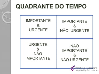 IMPORTANTE
&
URGENTE
IMPORTANTE
&
NÃO URGENTE
URGENTE
&
NÃO
IMPORTANTE
NÃO
IMPORTANTE
&
NÃO URGENTE
QUADRANTE DO TEMPO
 