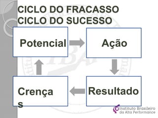CICLO DO FRACASSO
CICLO DO SUCESSO
Crença
s
Potencial Ação
Resultado
 