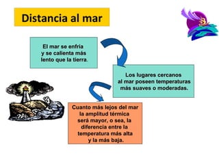 Distancia al mar
El mar se enfría
y se calienta más
lento que la tierra.
tierra
Los lugares cercanos
al mar poseen temperaturas
más suaves o moderadas.
Cuanto más lejos del mar
la amplitud térmica
será mayor, o sea, la
diferencia entre la
temperatura más alta
y la más baja.

 